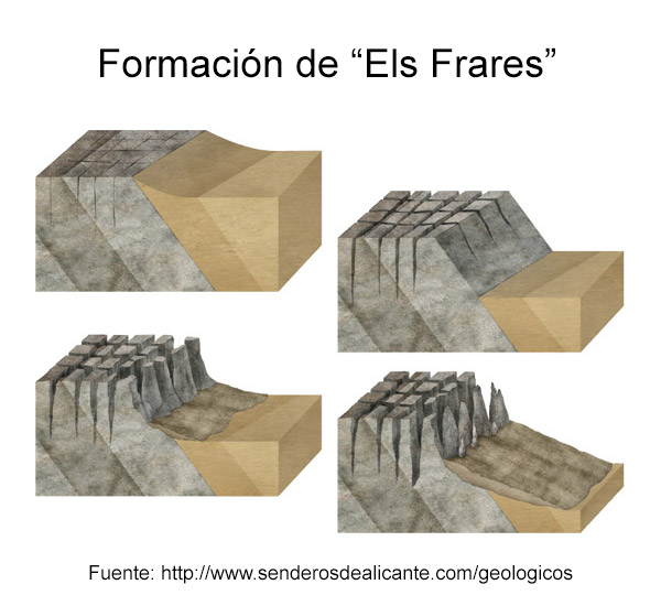 Formación de Els Frares de Quatretondeta