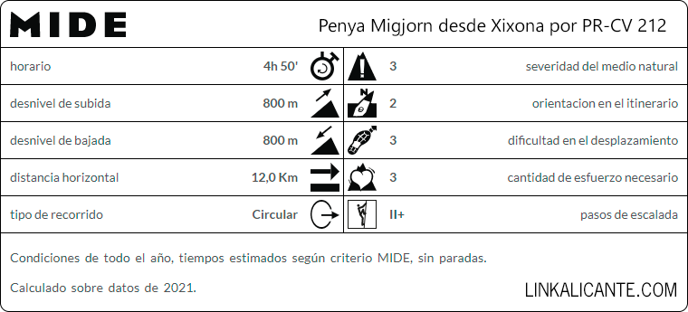 Ruta Penya de Migjorn desde Xixona